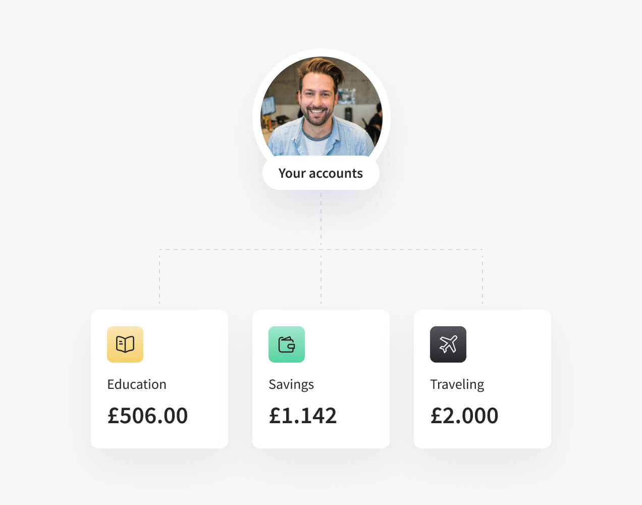 In-app account view with Education, Savings and Traveling balance cards