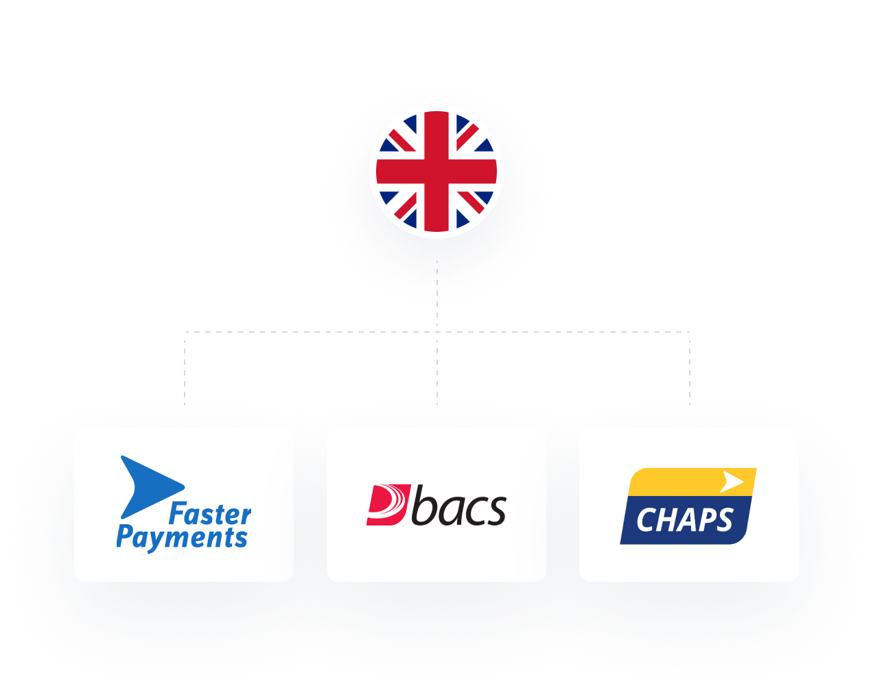 Faster Payments, Chaps, Bacs