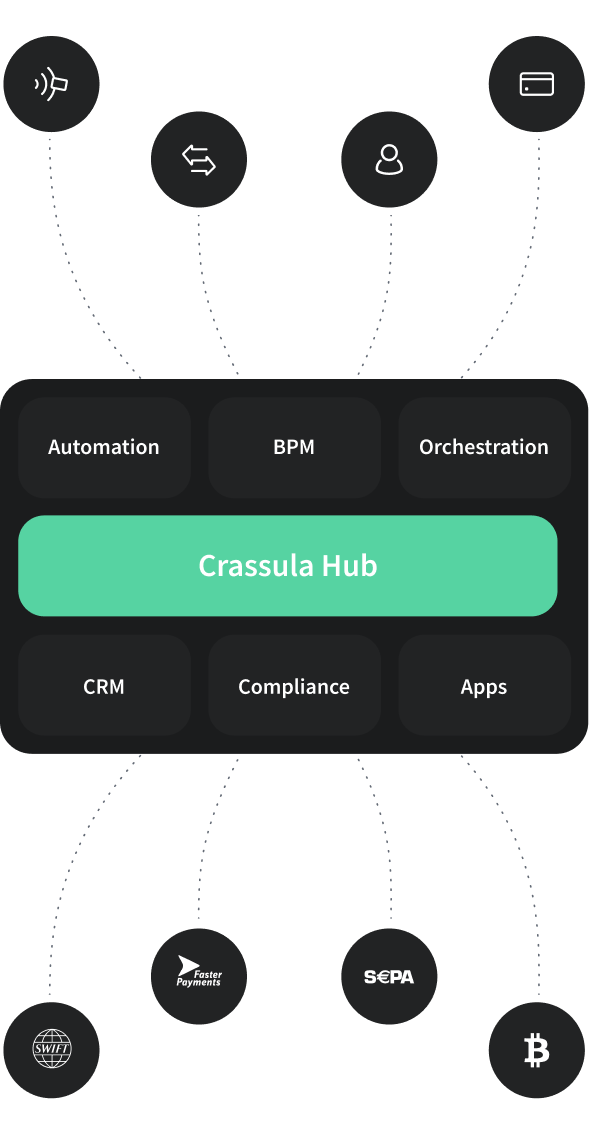 Crassula orchestration hub routing to SWIFT, SEPA and card rails