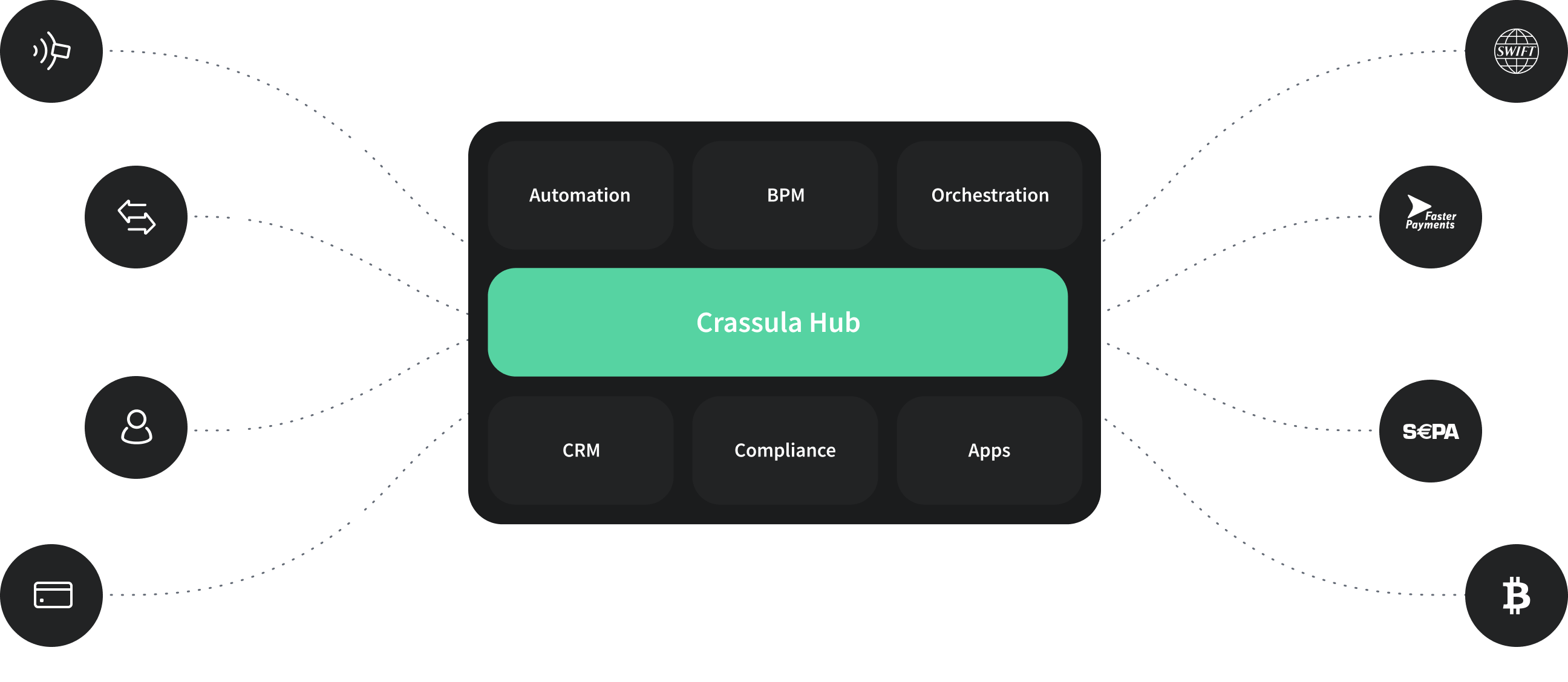 Plattformmodule mit Anbindung an SWIFT, SEPA, Karten und Krypto