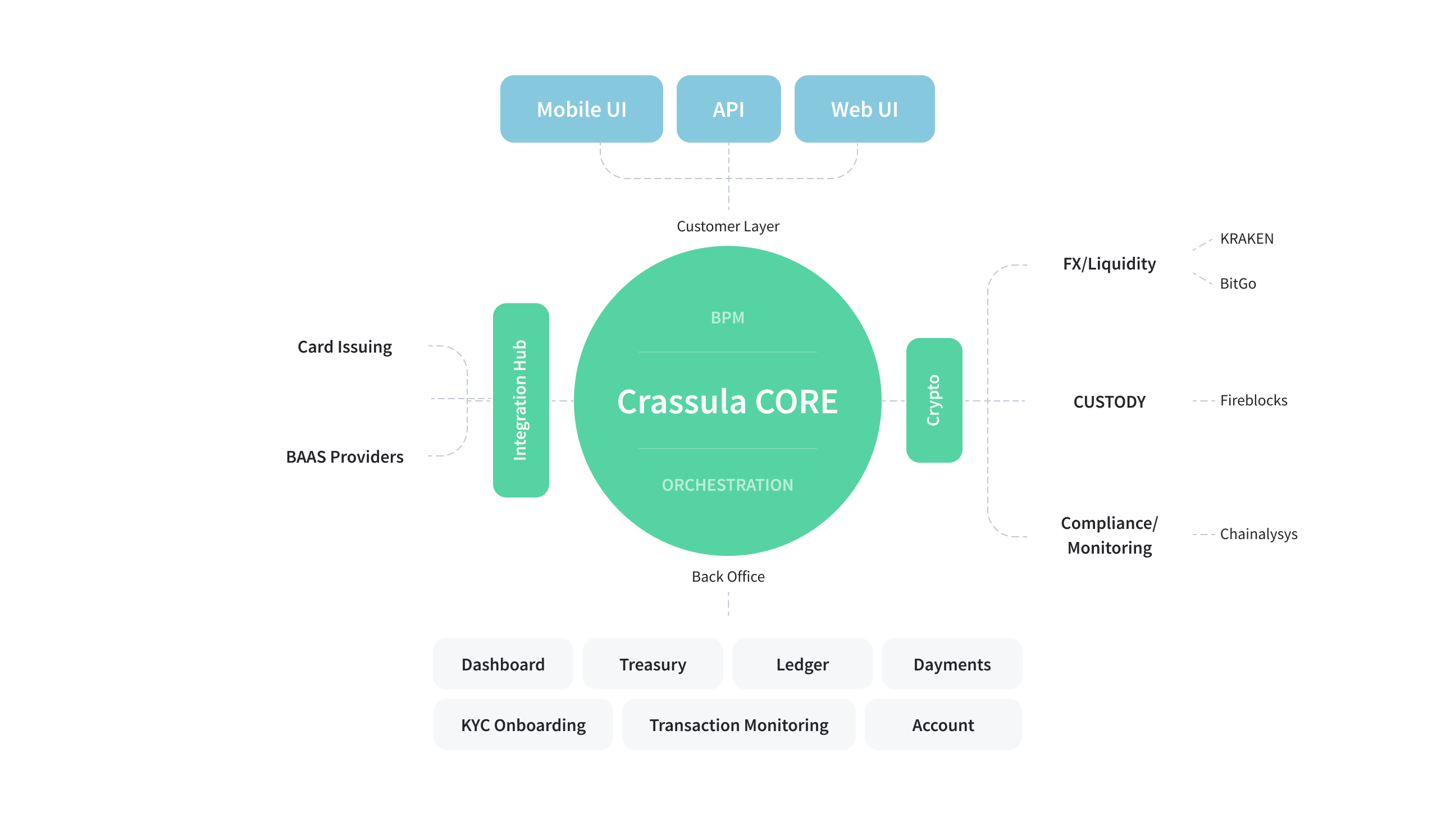 Crassula CORE architecture: mobile, web and API on top, integration hub, crypto module, back office and custody partners